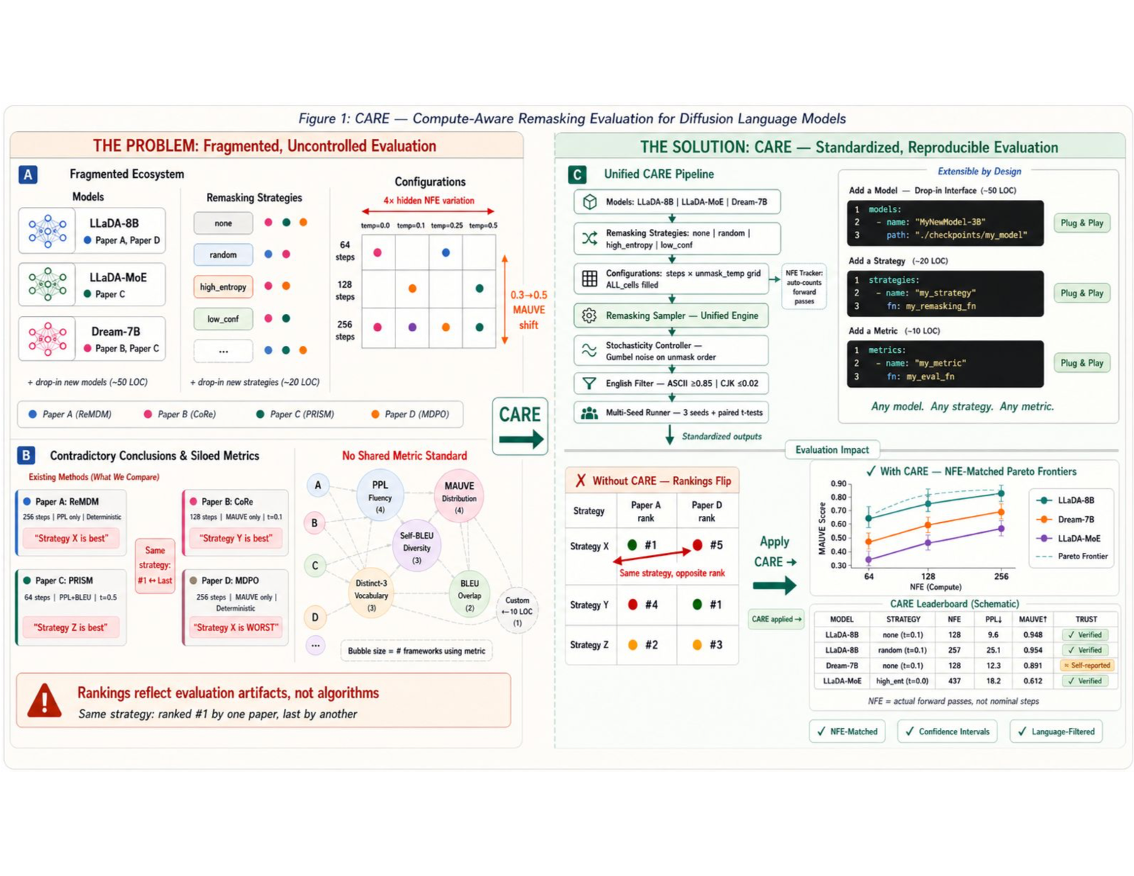 CARE end-to-end workflow: from model config to multi-metric evaluation and leaderboard submission
