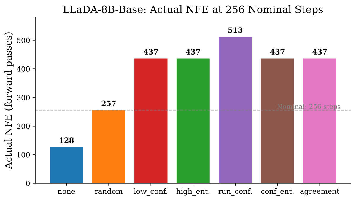 NFE variation across strategies at 256 nominal steps