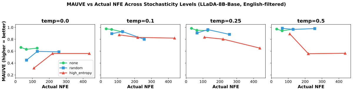 MAUVE vs actual NFE across four stochasticity levels for none, random, high_entropy