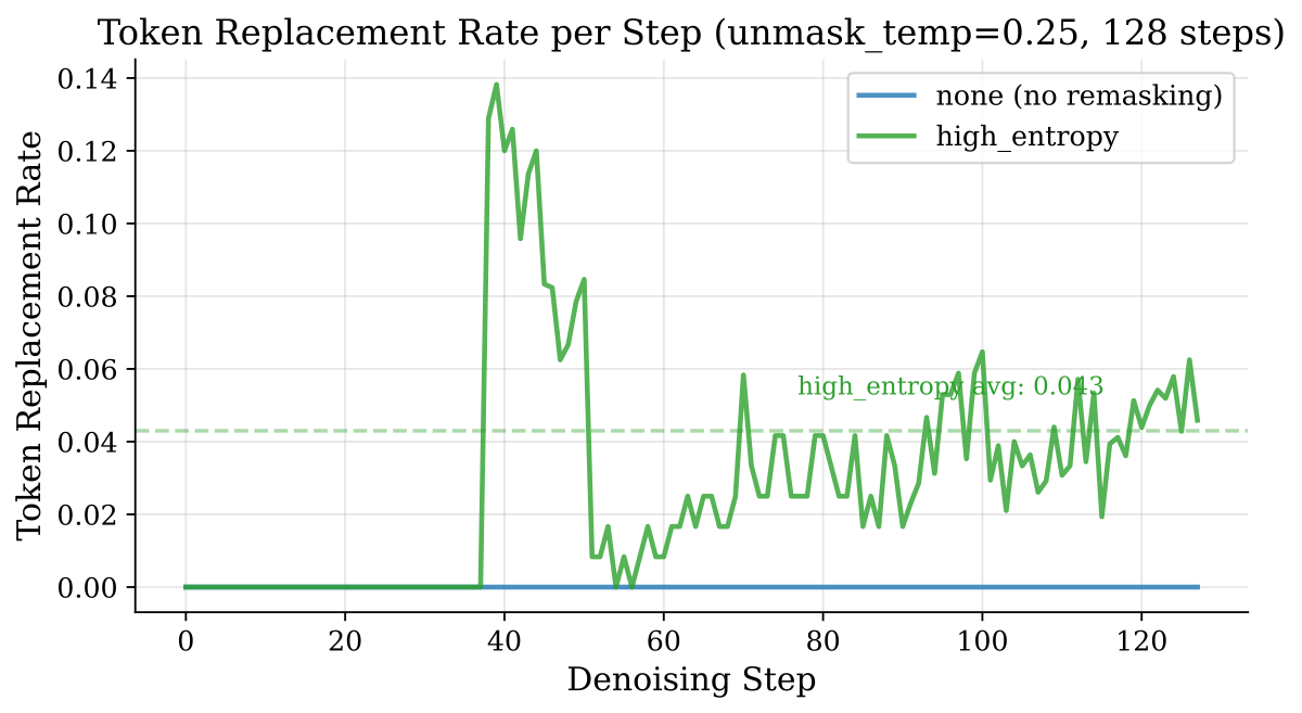 Token replacement rate per step: none stays at 0%, high_entropy activates at step 40