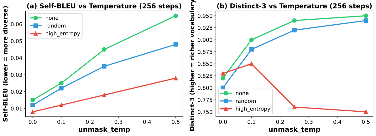Self-BLEU and Distinct-3 at 256 steps across three strategies and four temperatures