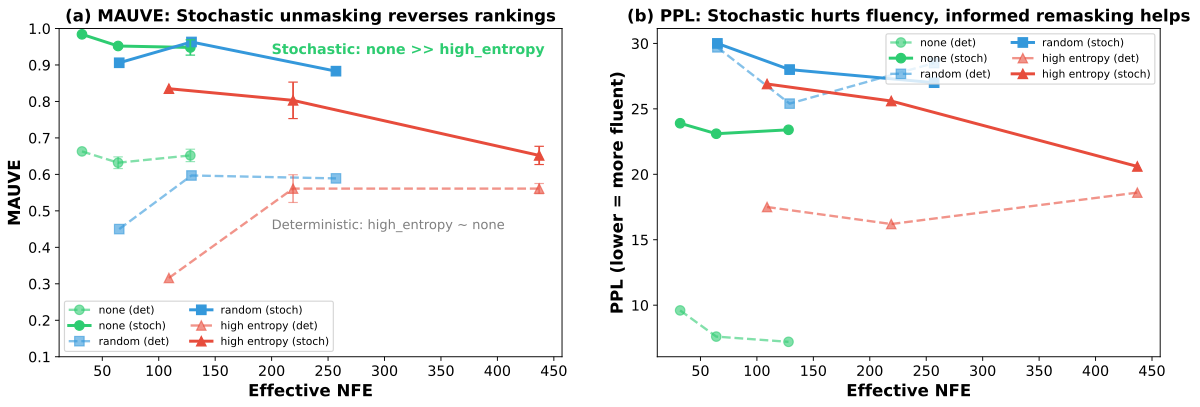 Stochasticity interaction: MAUVE and PPL panels for deterministic vs stochastic