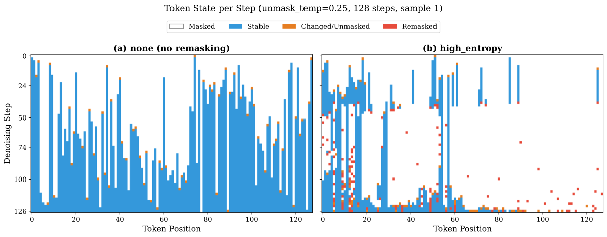 Token stability heatmap: none vs high_entropy, 128 steps, t=0.25, sample 1