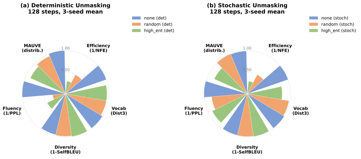 Polar area charts: strategy profiles across MAUVE, Fluency, Diversity, Vocab, Efficiency for deterministic and stochastic