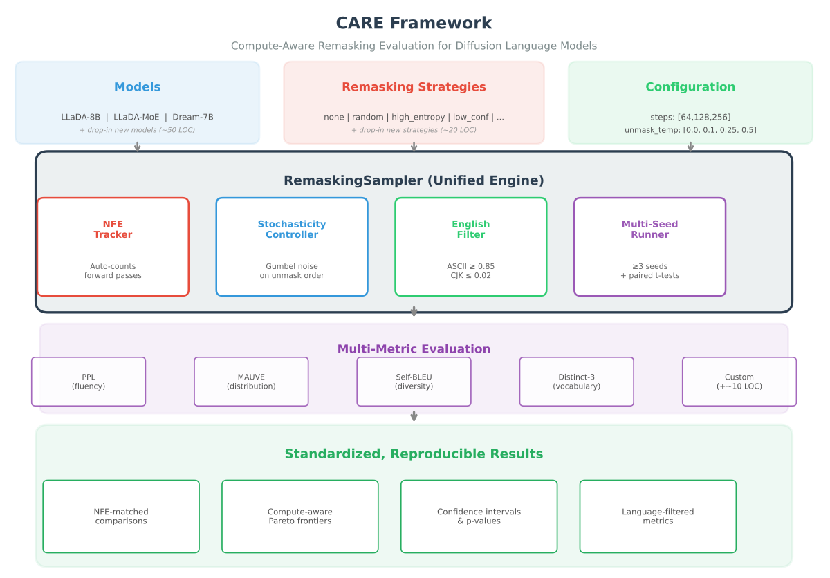 CARE framework comparison with HELM, dLLM, Gen. Frontiers, ReMDM