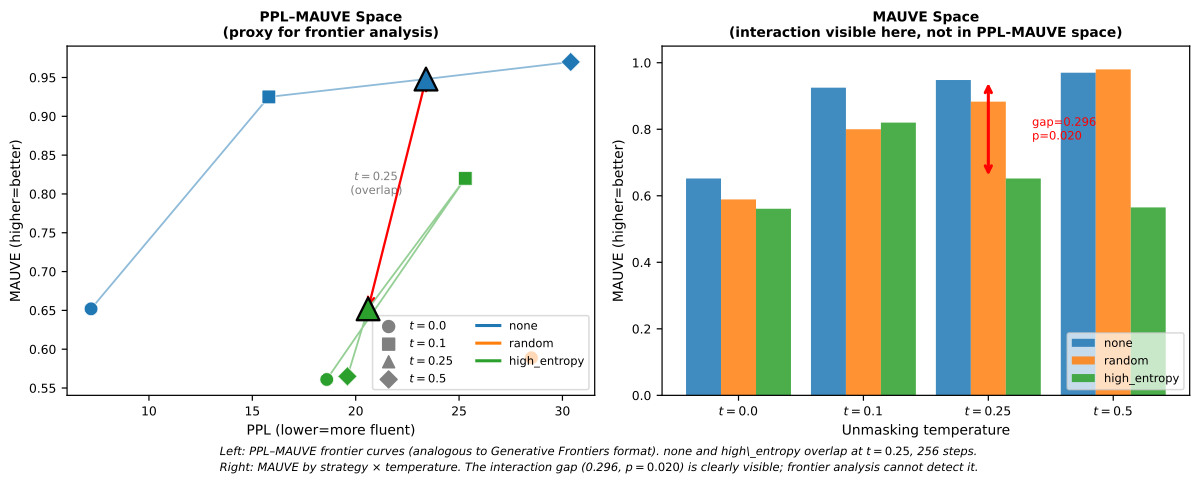 Frontier overlay: PPL-MAUVE scatter and MAUVE bars by strategy and temperature at 256 steps