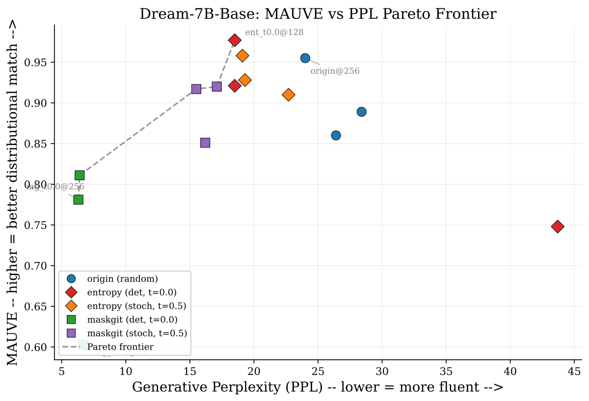 Dream-7B-Base PPL vs MAUVE Pareto frontier with native entropy strategy