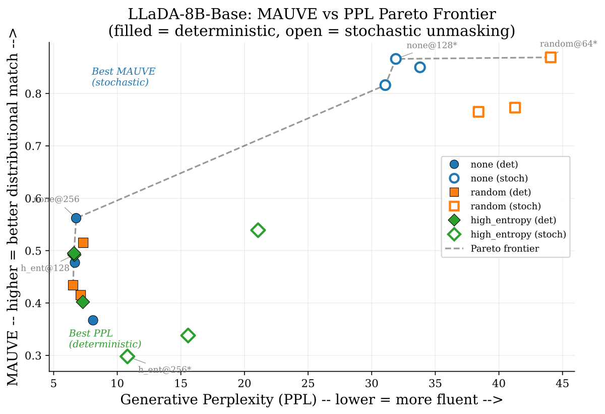 LLaDA-8B-Base PPL vs MAUVE Pareto frontier across strategies and temperatures