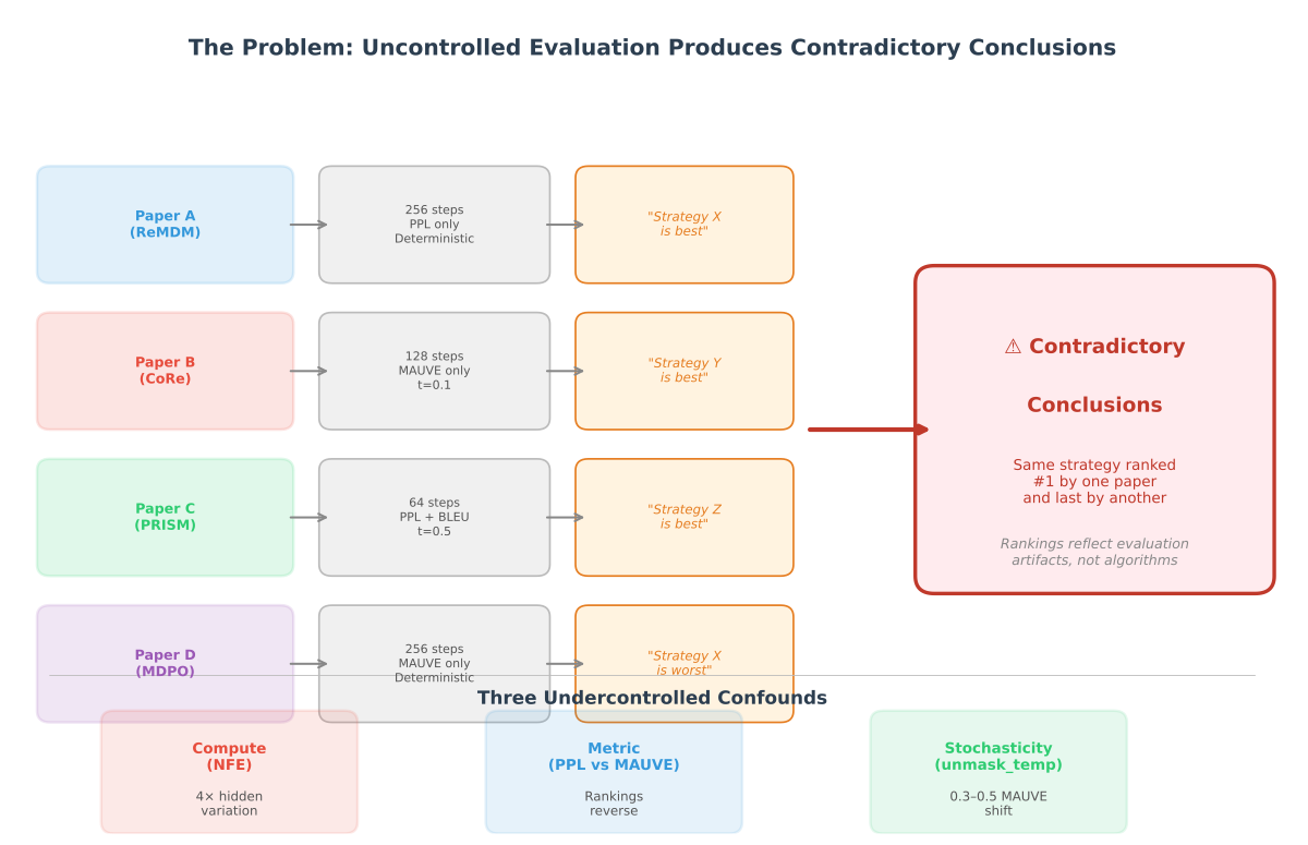 Problem statement: same nominal steps hide 1×–4× NFE variation